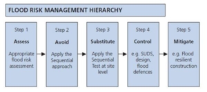 Flood Risk Assessment | Environment Agency | Water Management