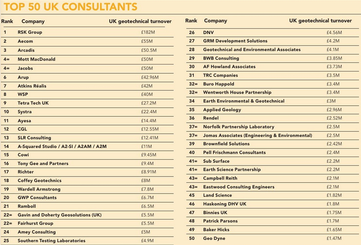 top Geotechnical Consultancy practices in UK